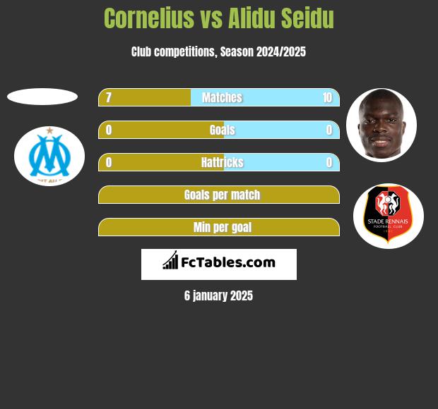 Cornelius vs Alidu Seidu h2h player stats