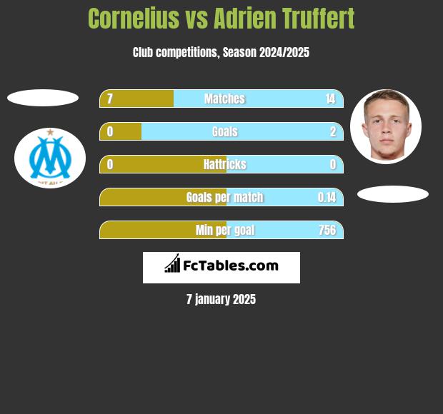 Cornelius vs Adrien Truffert h2h player stats