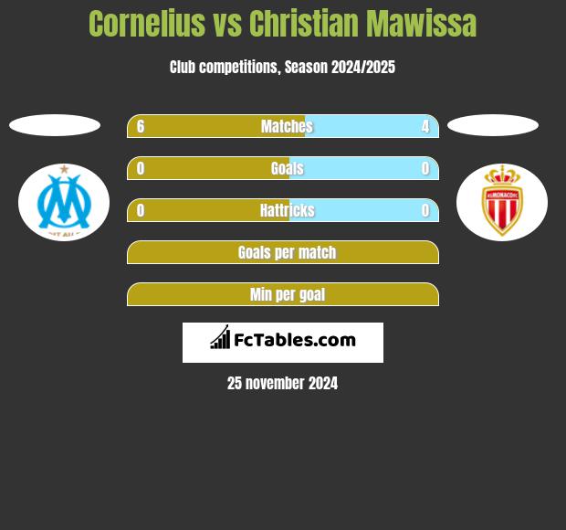 Cornelius vs Christian Mawissa h2h player stats