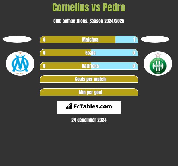 Cornelius vs Pedro h2h player stats