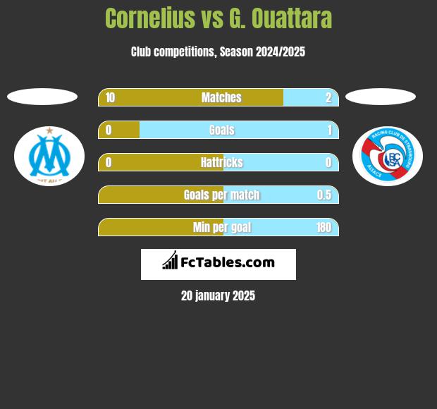 Cornelius vs G. Ouattara h2h player stats