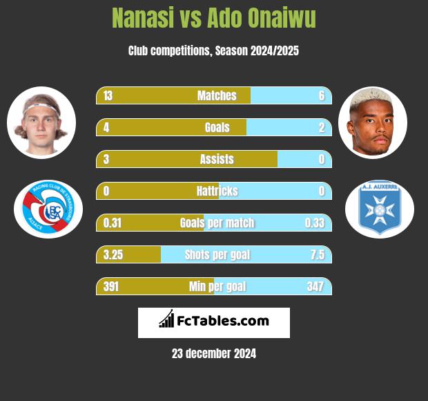 Nanasi vs Ado Onaiwu h2h player stats