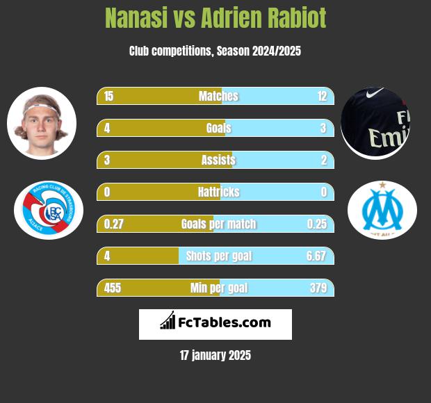 Nanasi vs Adrien Rabiot h2h player stats