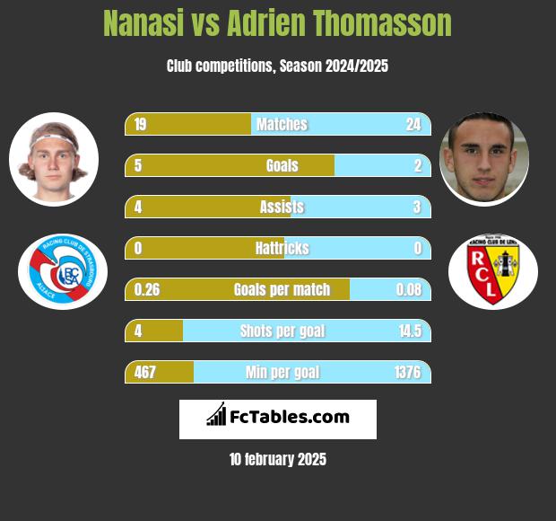 Nanasi vs Adrien Thomasson h2h player stats