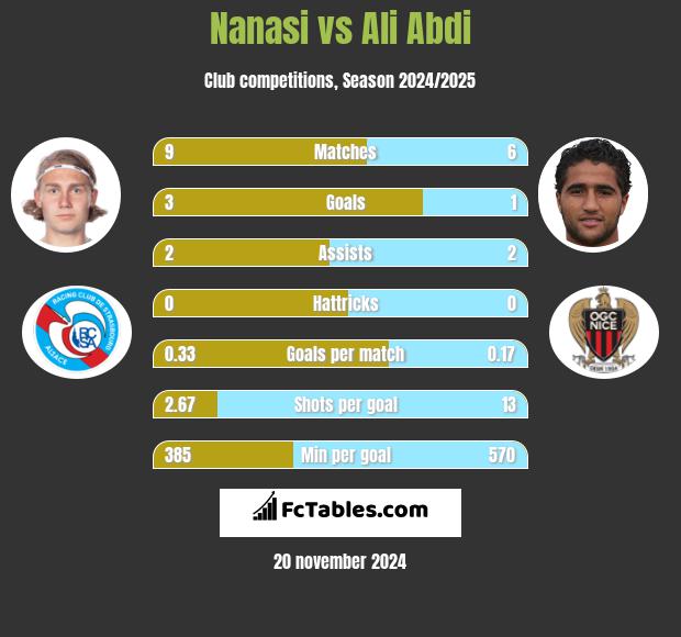 Nanasi vs Ali Abdi h2h player stats