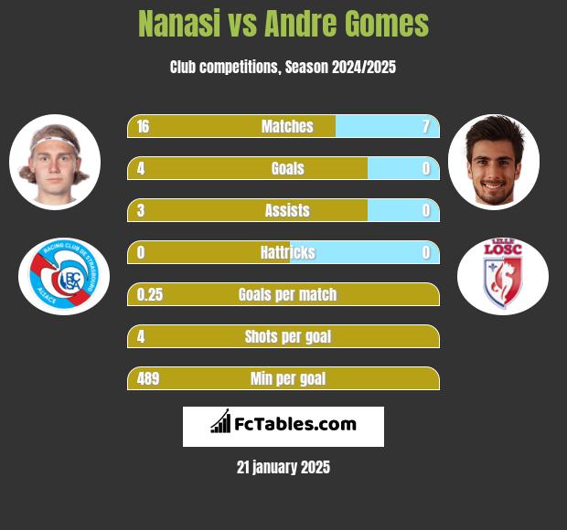 Nanasi vs Andre Gomes h2h player stats