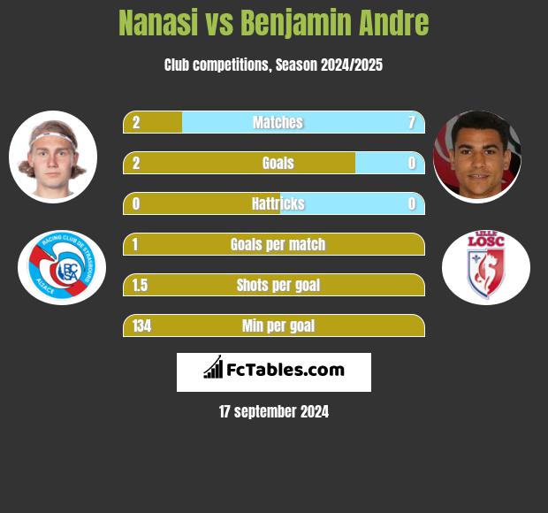 Nanasi vs Benjamin Andre h2h player stats