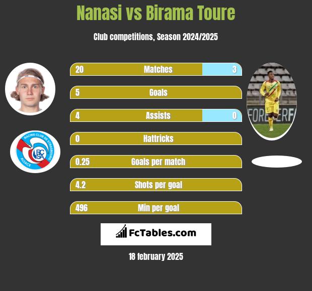 Nanasi vs Birama Toure h2h player stats