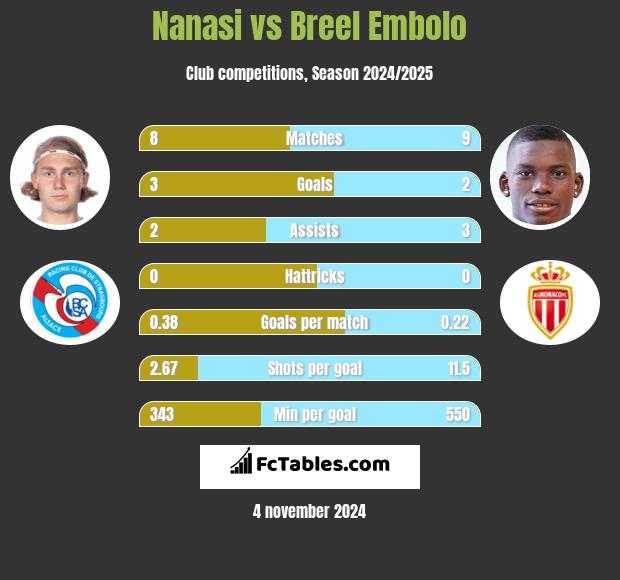 Nanasi vs Breel Embolo h2h player stats