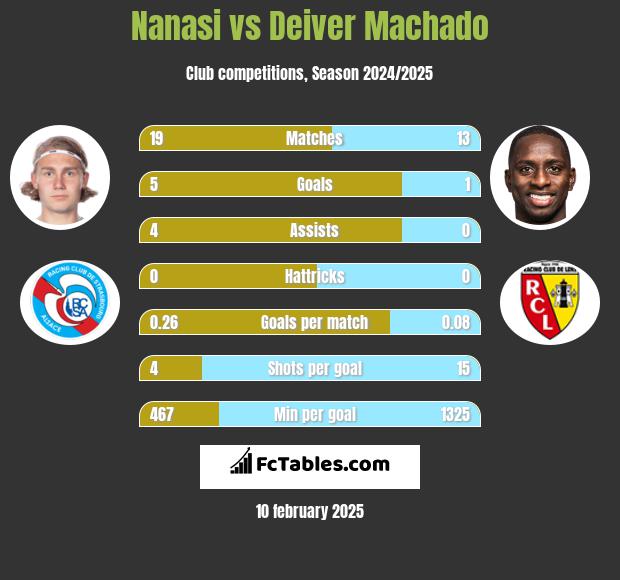 Nanasi vs Deiver Machado h2h player stats