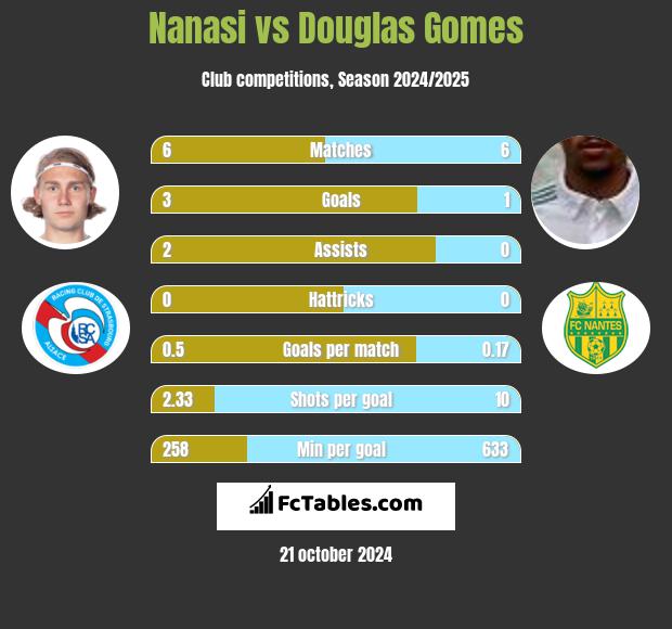 Nanasi vs Douglas Gomes h2h player stats