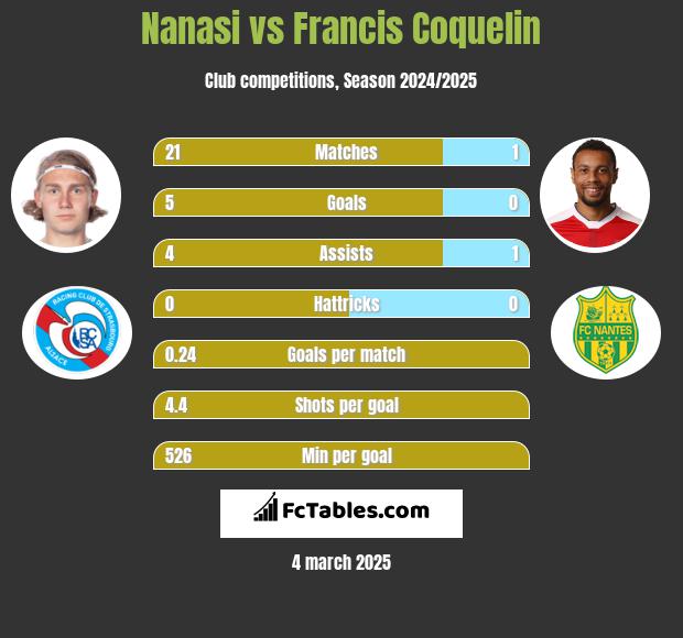 Nanasi vs Francis Coquelin h2h player stats