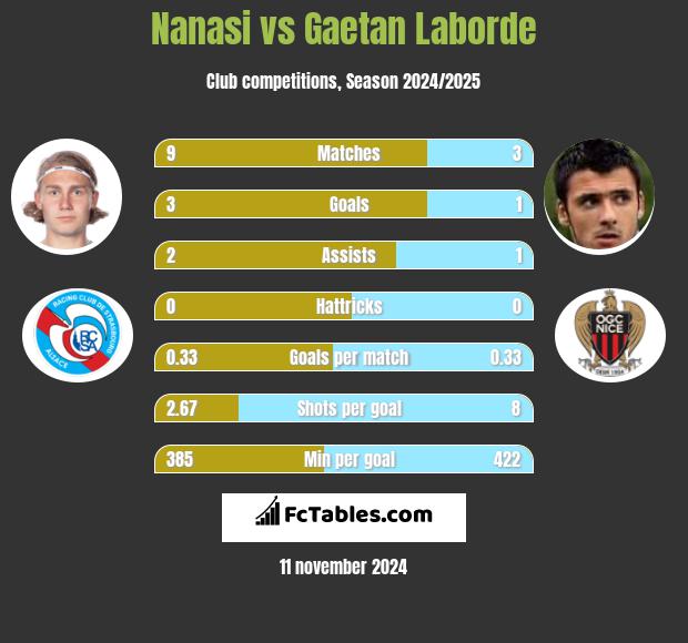 Nanasi vs Gaetan Laborde h2h player stats