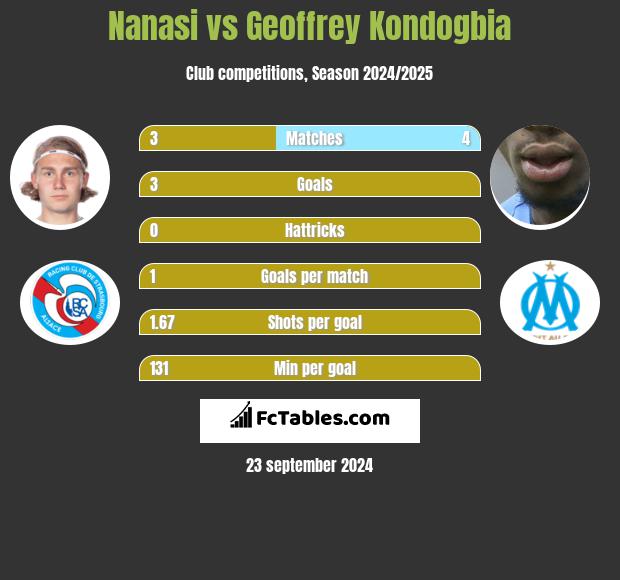 Nanasi vs Geoffrey Kondogbia h2h player stats