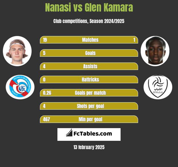 Nanasi vs Glen Kamara h2h player stats