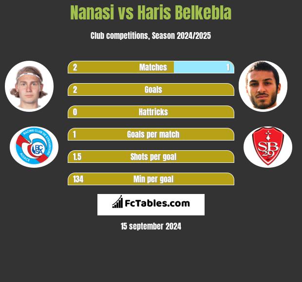 Nanasi vs Haris Belkebla h2h player stats