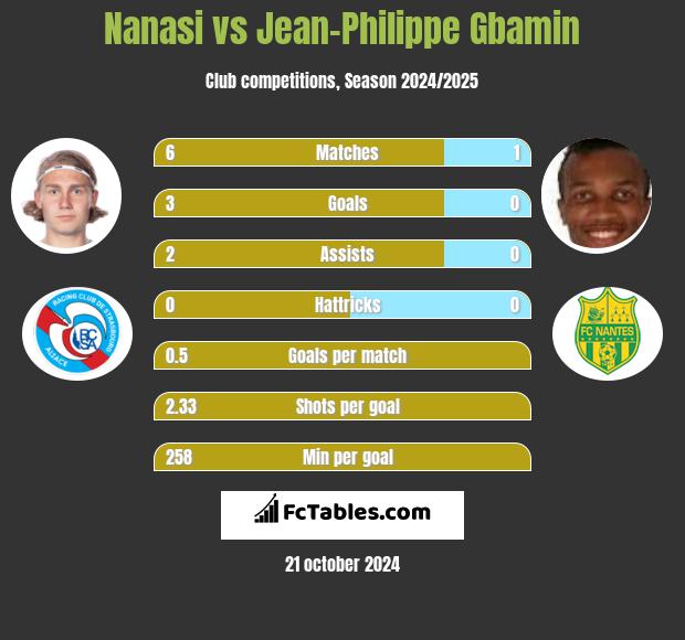 Nanasi vs Jean-Philippe Gbamin h2h player stats