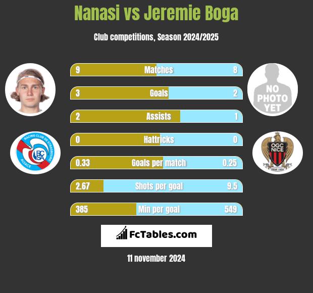 Nanasi vs Jeremie Boga h2h player stats