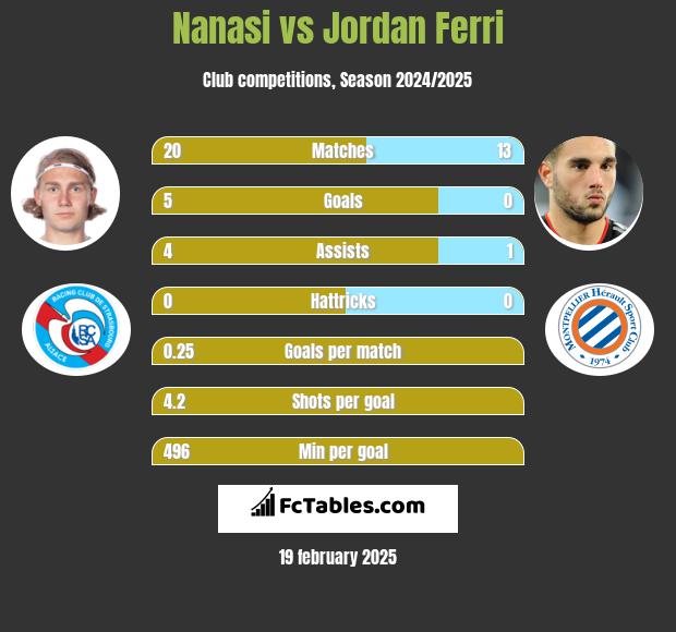 Nanasi vs Jordan Ferri h2h player stats