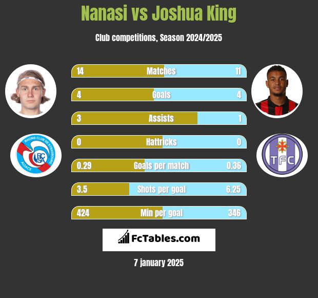 Nanasi vs Joshua King h2h player stats