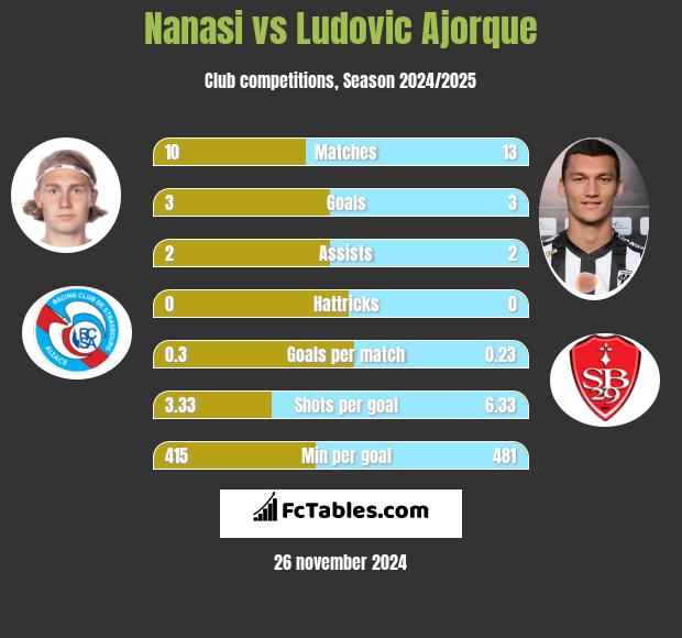 Nanasi vs Ludovic Ajorque h2h player stats