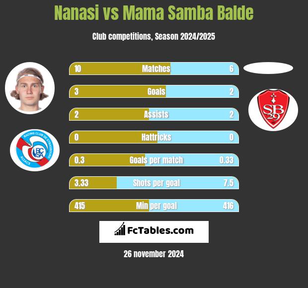 Nanasi vs Mama Samba Balde h2h player stats