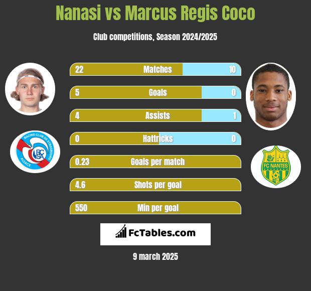 Nanasi vs Marcus Regis Coco h2h player stats