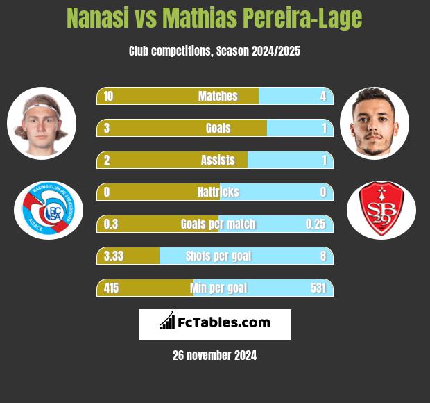 Nanasi vs Mathias Pereira-Lage h2h player stats