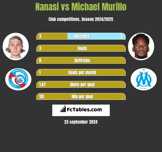 Nanasi vs Michael Murillo h2h player stats