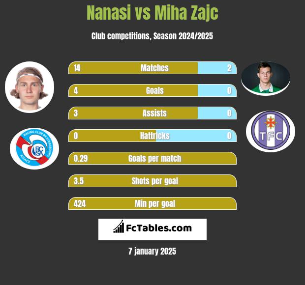 Nanasi vs Miha Zajc h2h player stats