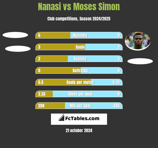 Nanasi vs Moses Simon h2h player stats