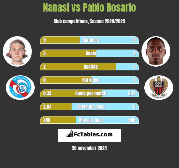 Nanasi vs Pablo Rosario h2h player stats