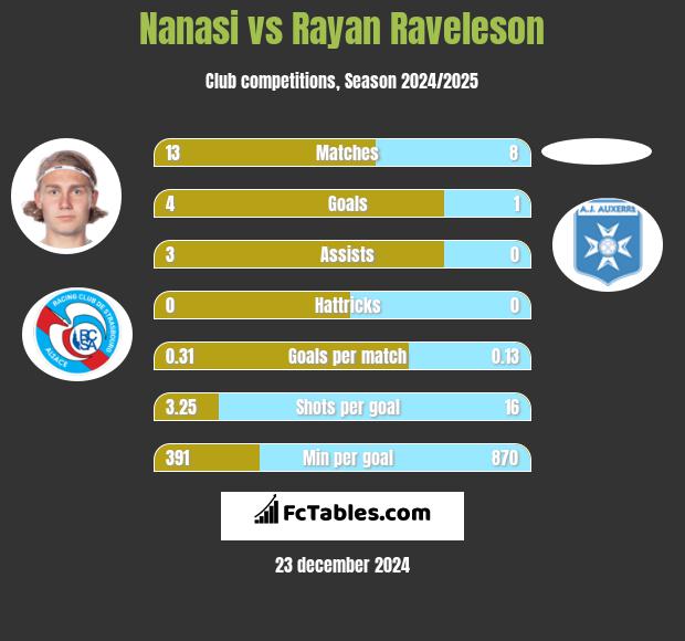 Nanasi vs Rayan Raveleson h2h player stats