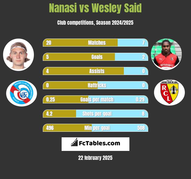 Nanasi vs Wesley Said h2h player stats