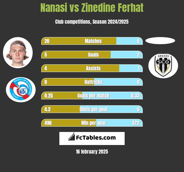 Nanasi vs Zinedine Ferhat h2h player stats