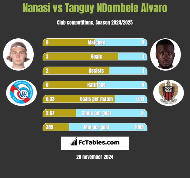 Nanasi vs Tanguy NDombele Alvaro h2h player stats