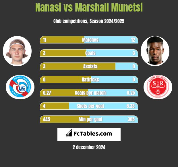 Nanasi vs Marshall Munetsi h2h player stats