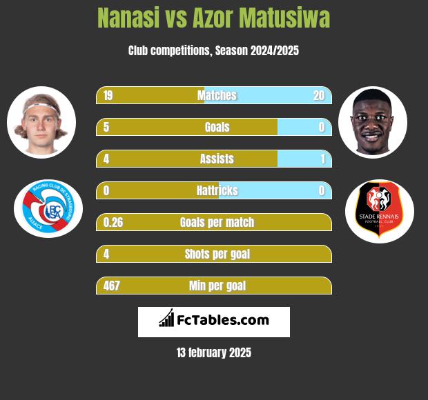 Nanasi vs Azor Matusiwa h2h player stats