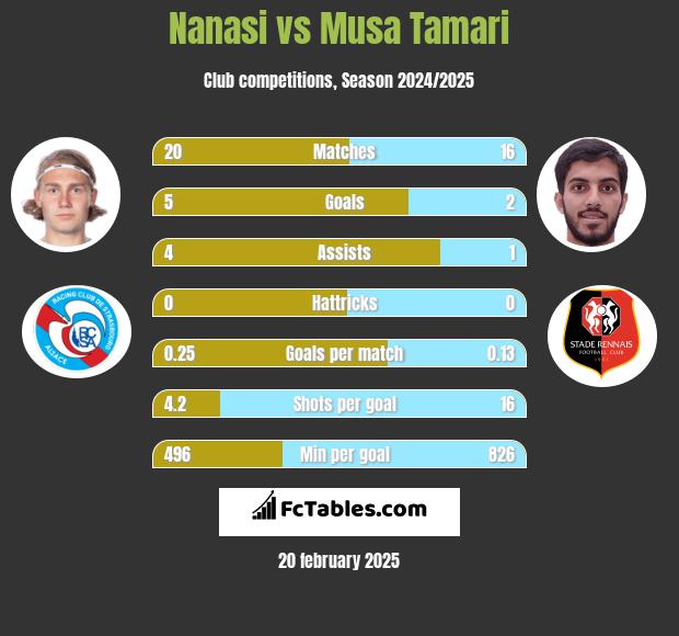 Nanasi vs Musa Tamari h2h player stats