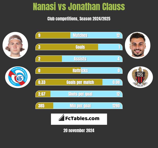 Nanasi vs Jonathan Clauss h2h player stats