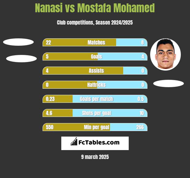 Nanasi vs Mostafa Mohamed h2h player stats