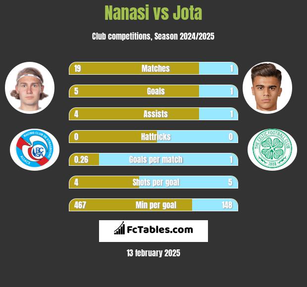 Nanasi vs Jota h2h player stats