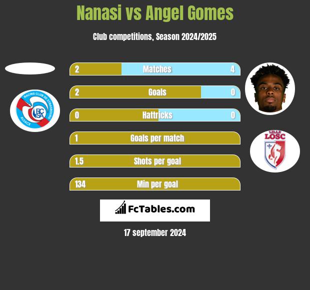 Nanasi vs Angel Gomes h2h player stats