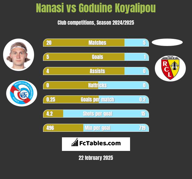 Nanasi vs Goduine Koyalipou h2h player stats