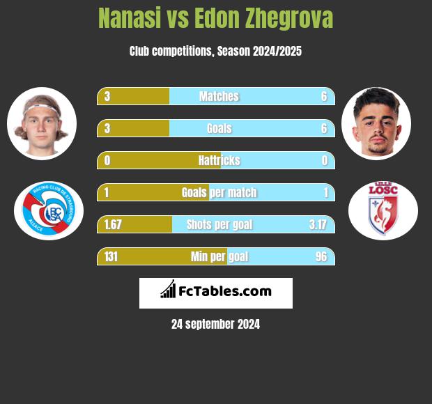 Nanasi vs Edon Zhegrova h2h player stats