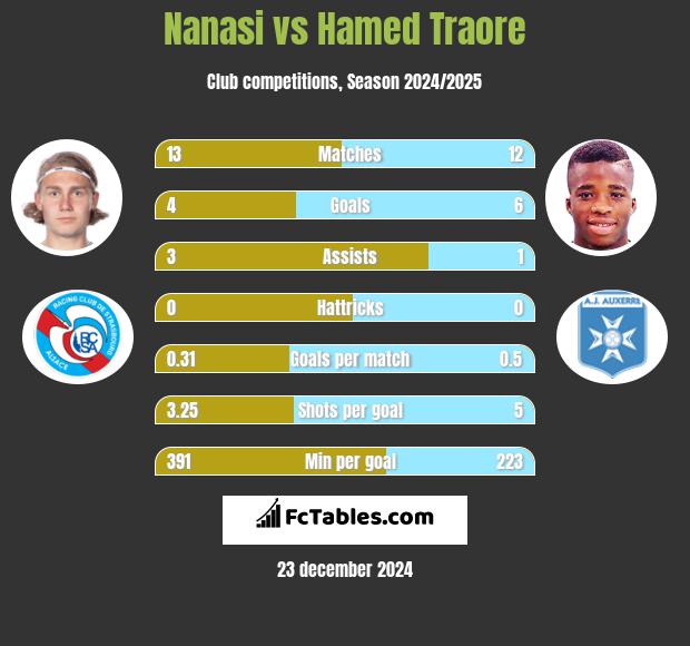 Nanasi vs Hamed Traore h2h player stats