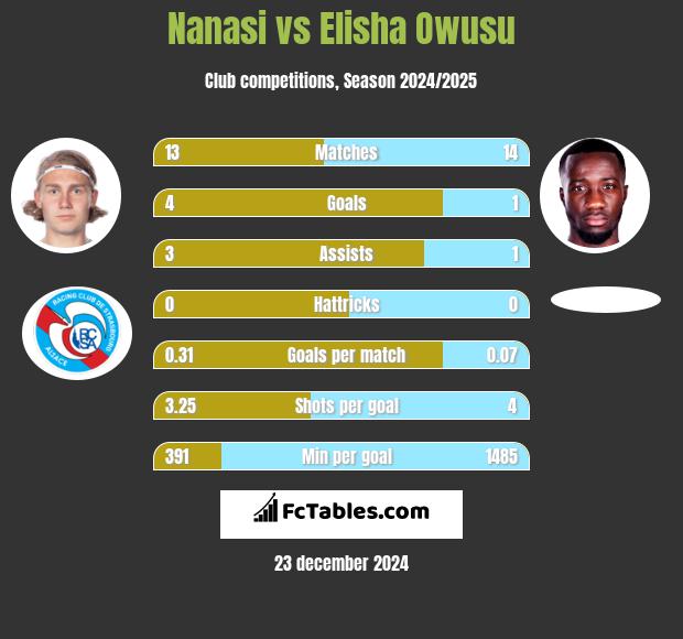 Nanasi vs Elisha Owusu h2h player stats