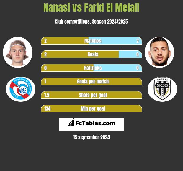 Nanasi vs Farid El Melali h2h player stats