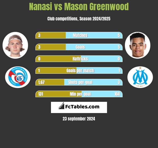 Nanasi vs Mason Greenwood h2h player stats