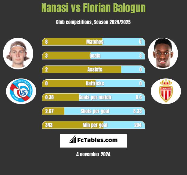 Nanasi vs Florian Balogun h2h player stats